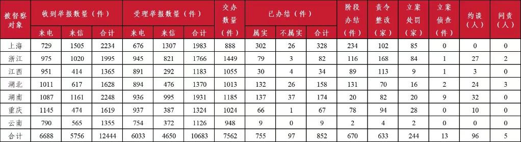 第三轮第二批中央生态环保督察已约谈问责过百人