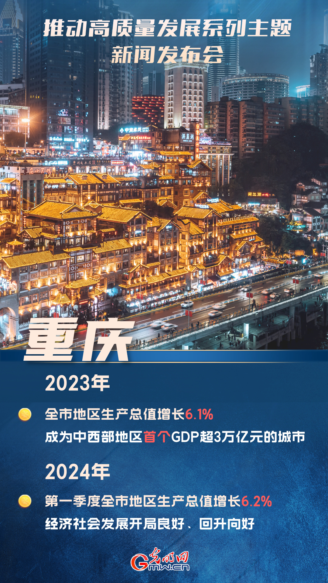 【推动高质量发展】重庆成为中西部地区首个GDP超3万亿元城市