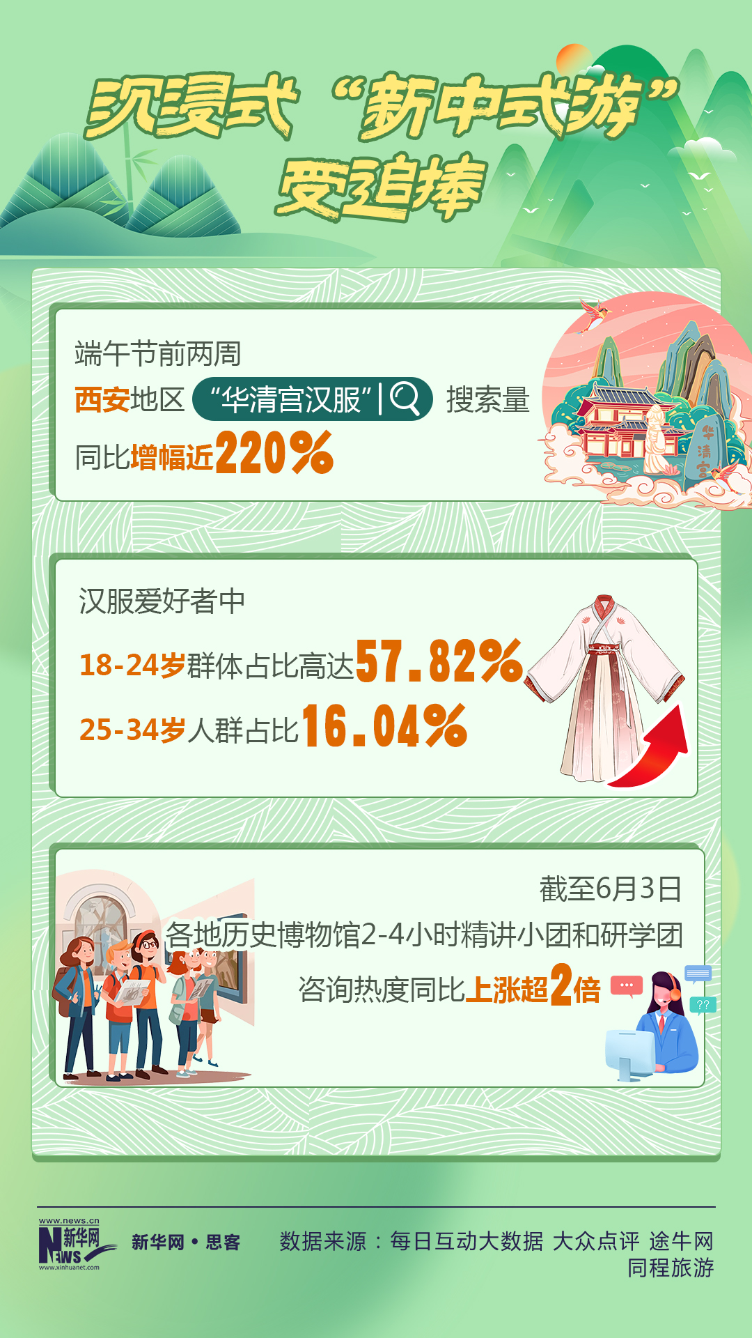 热词里的中国活力｜“新中式游”“仪式感消费”……这个端午假期有点儿东西
