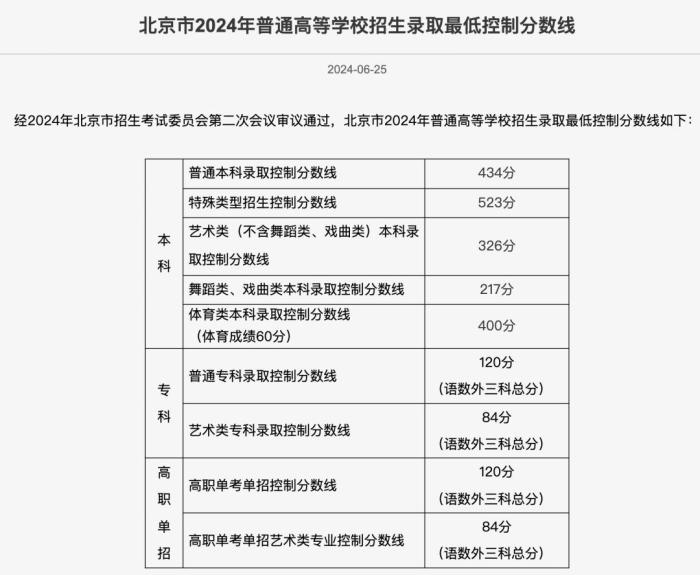北京公布高考录取分数线：普通本科434分 700分以上117人