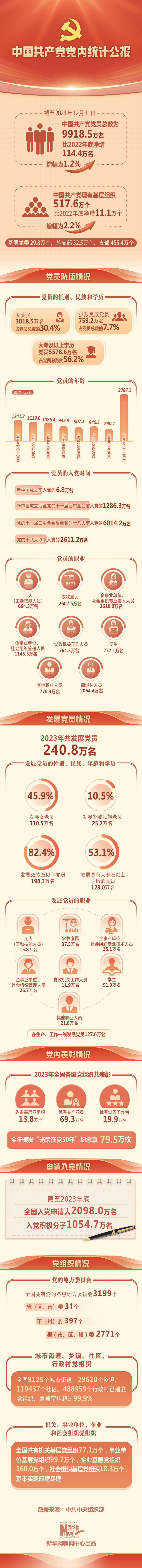 长图：最新中国共产党党内统计公报