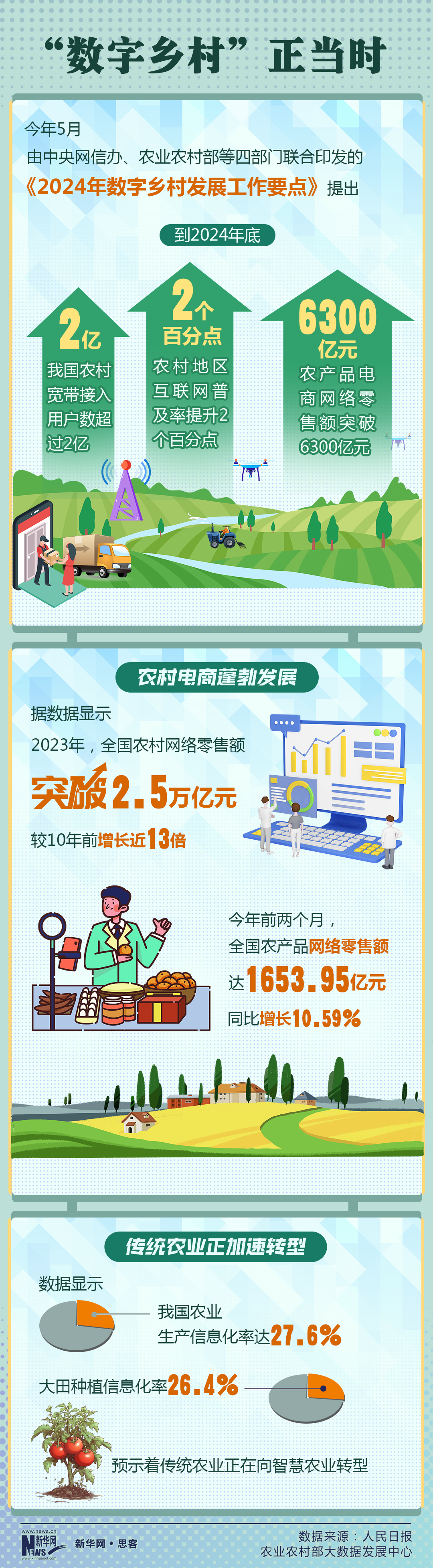 凯发平台靠谱吗田野调查·新农村丨“数字乡村”有点酷！|疼插30分钟一卡二卡三卡四
