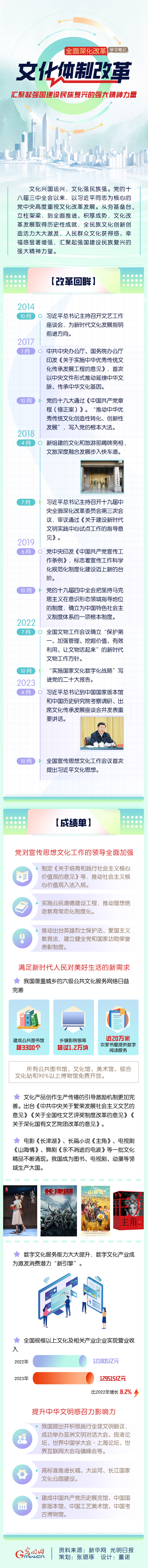 【全面深化改革学习笔记】文化体制改革：汇聚起强国建设民族复兴的强大精神力量