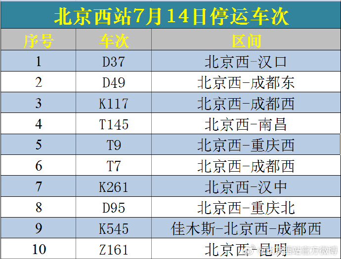 受南方降雨影响 7月14日北京西站停运列车10列