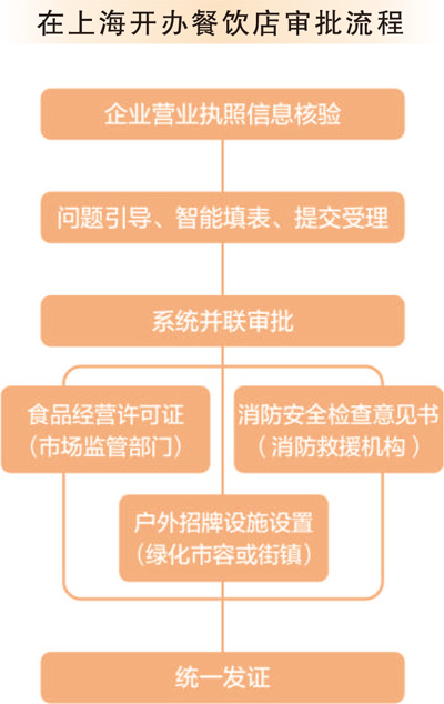 优化服务流程 提升办事效率（高效办成一件事）