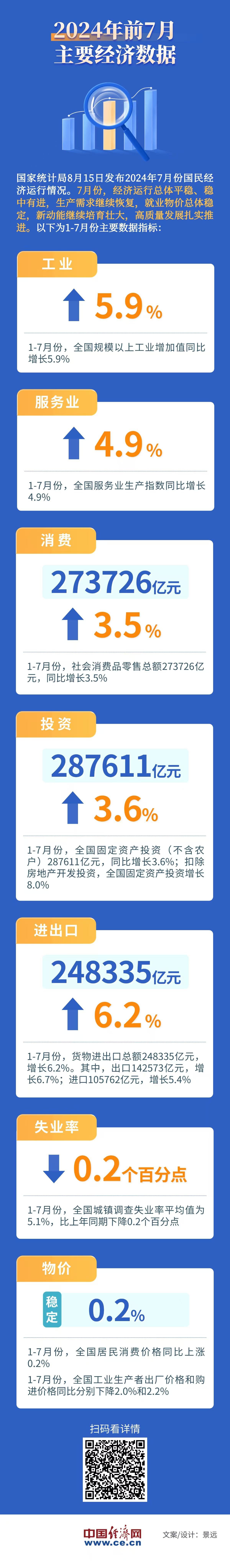 稳！2024年前7月主要经济数据，一图速览→