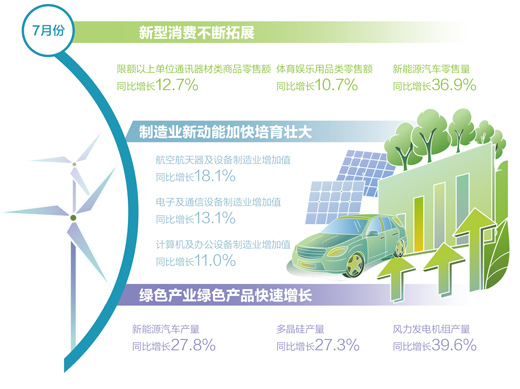 7月经济总体延续回升向好态势（权威发布）