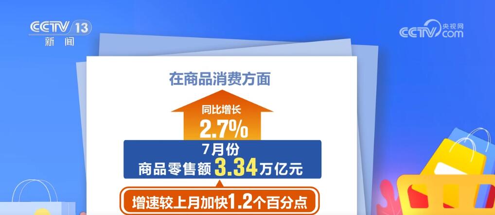 3.78万亿元、142.6亿件……“数”说我国7月份消费稳步增长