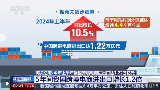 半年“跨”出1.22万亿元！我国跨境电商这样跑出“加速度”