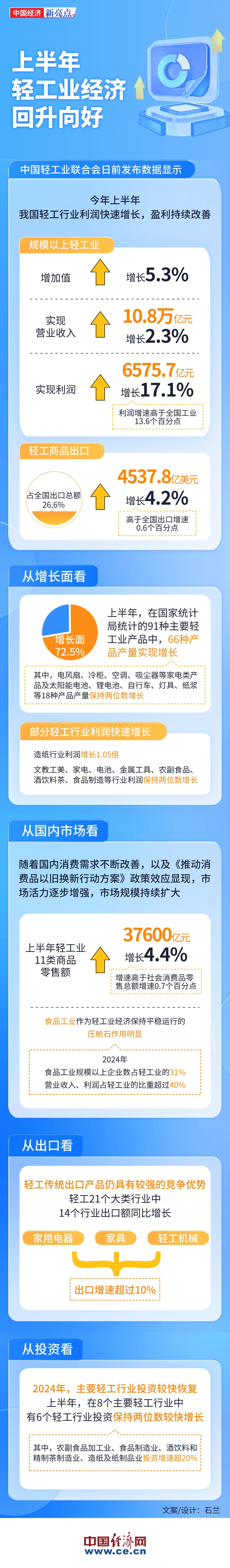 【图解】利润增长17.1% 四方面看轻工业经济回升向好