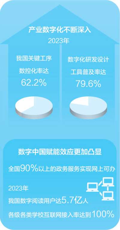 数字中国发展提质提速