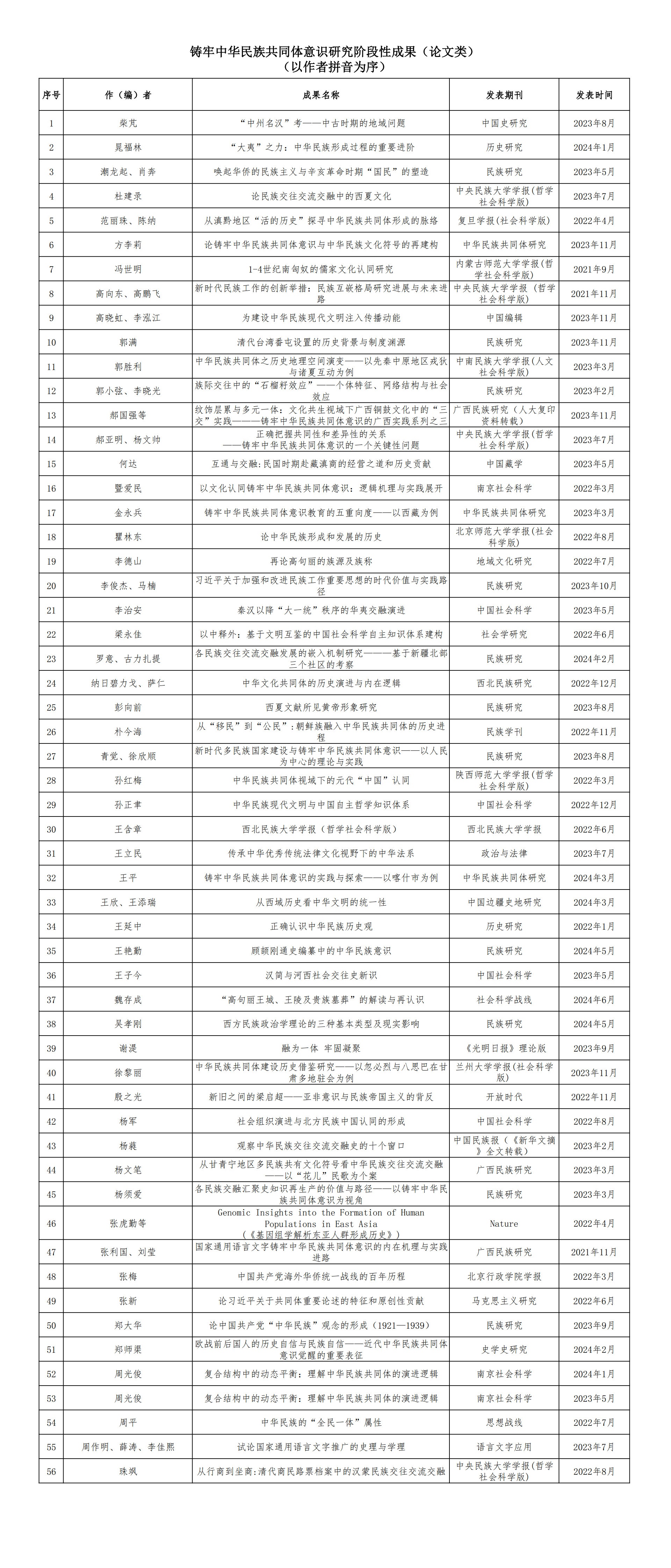 铸牢中华民族共同体意识研究部分优秀学术成果目录发布