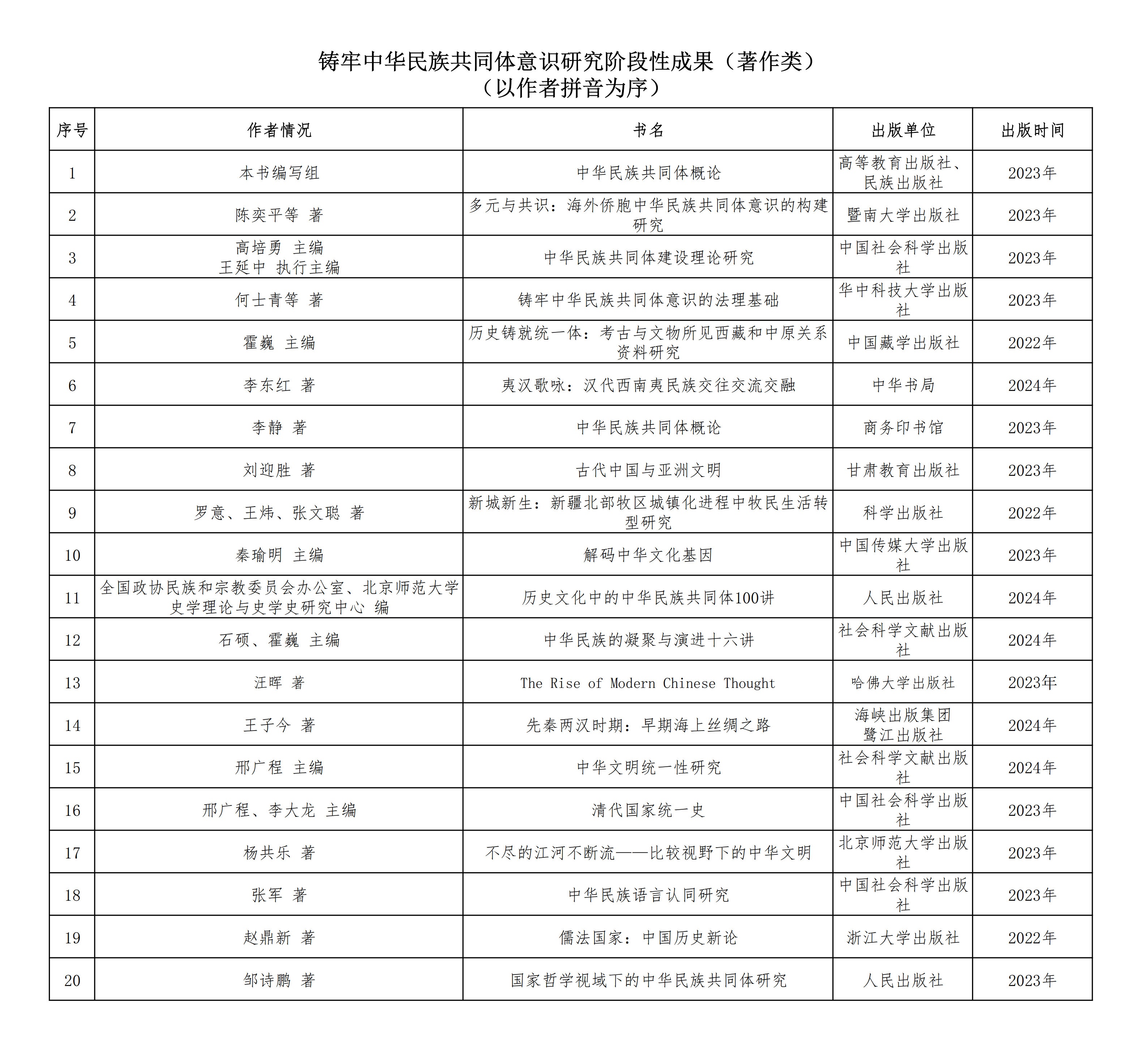 铸牢中华民族共同体意识研究部分优秀学术成果目录发布