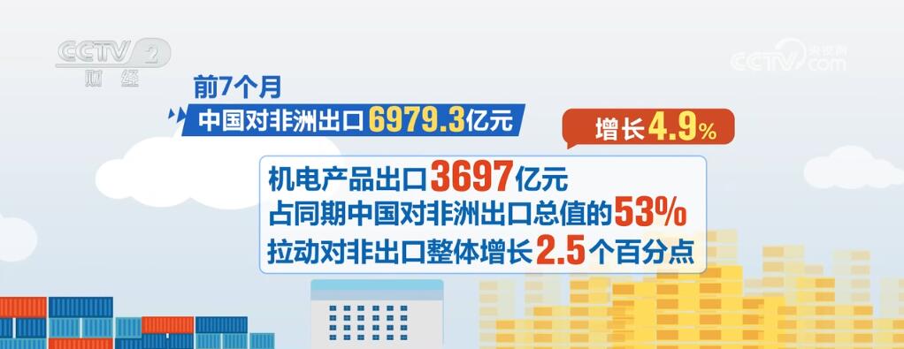 从不足1000亿元到1.98万亿元 多组数据见证中非贸易持续繁荣