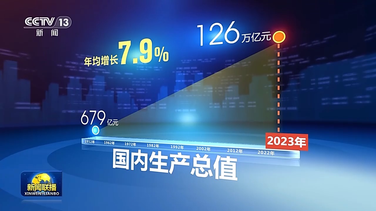 奋进强国路 阔步新征程丨中国经济成功迈进现代化建设新阶段