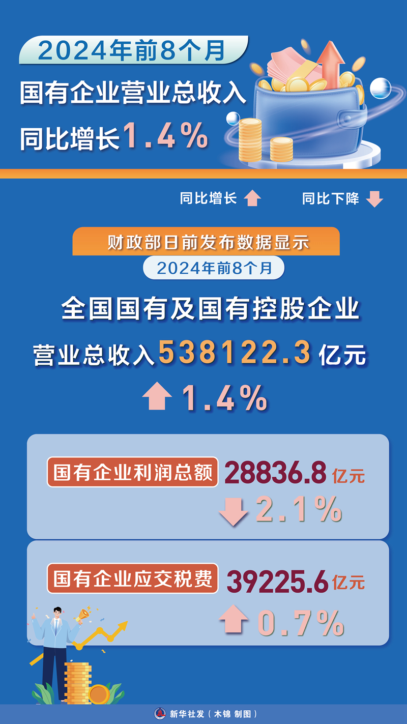 今年前8个月国有企业营业总收入同比增长1.4%