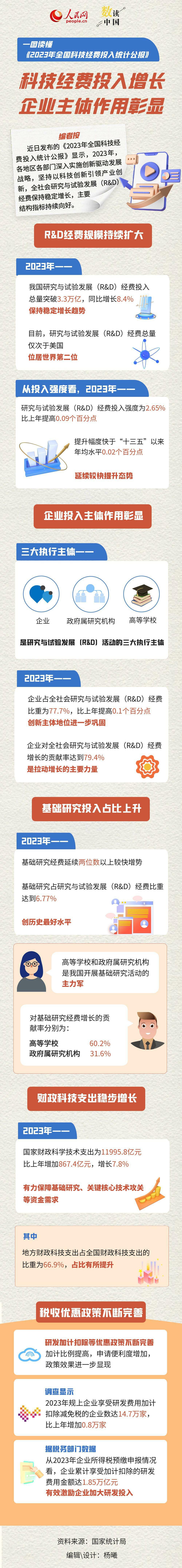 数读中国 | 科技经费投入增长 企业主体作用彰显 一图读懂《2023年全国科技经费投入统计公报》