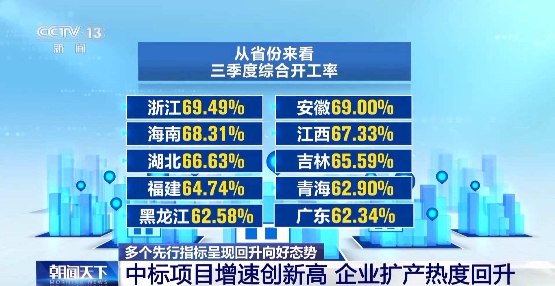 三季度经济数据多项先行指标回升向好 企业扩产热度回升