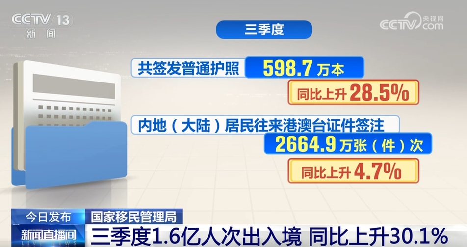 1.6亿人次、同比上升30.1% 从三季度出入境“火热”数据透视经济亮点