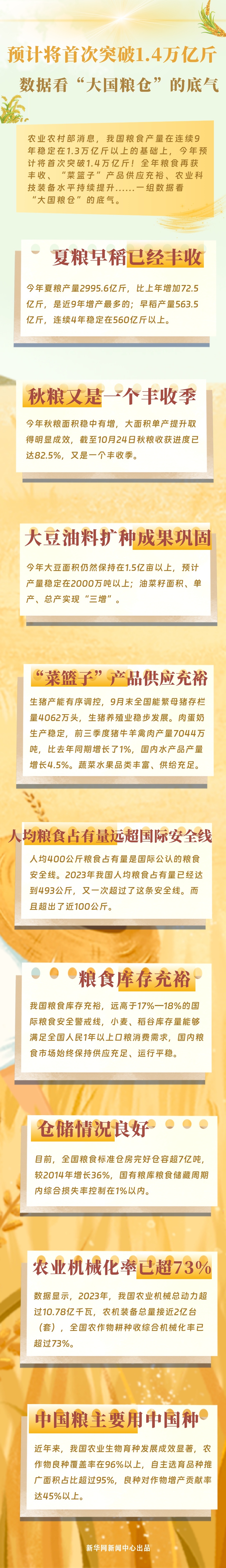 预计将首次突破1.4万亿斤！数据看“大国粮仓”的底气