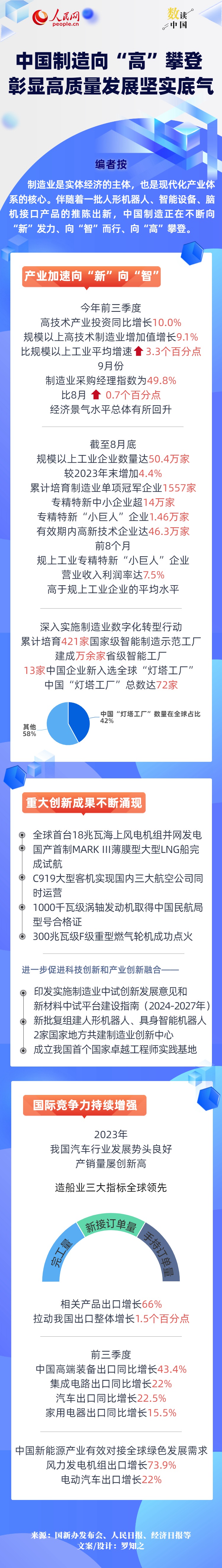 数读中国 | 中国制造向“高”攀登 彰显高质量发展坚实底气
