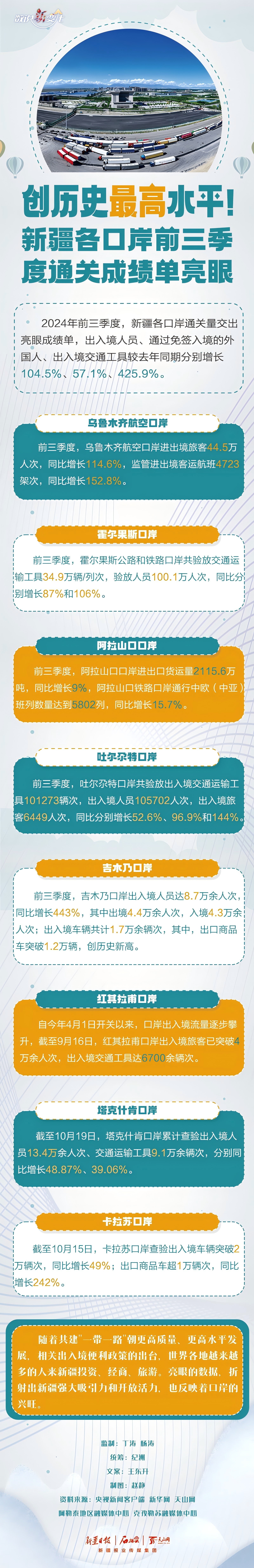 数说“新”变化丨创历史最高水平！新疆各口岸前三季度通关成绩单亮眼