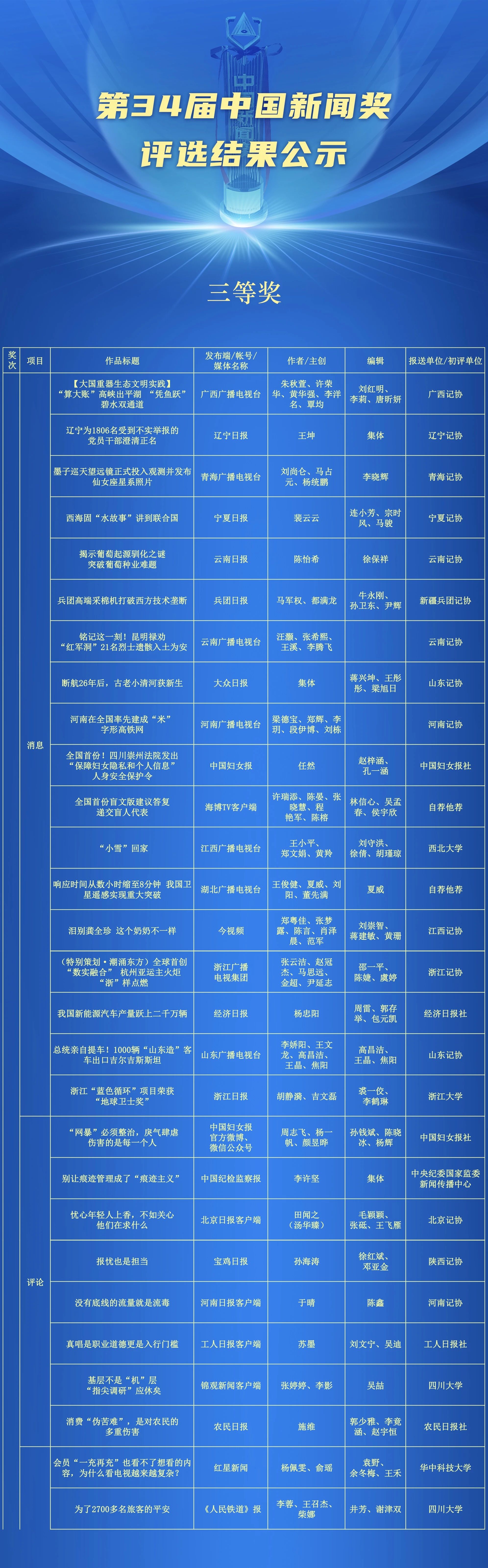 第34届中国新闻奖评选结果公示