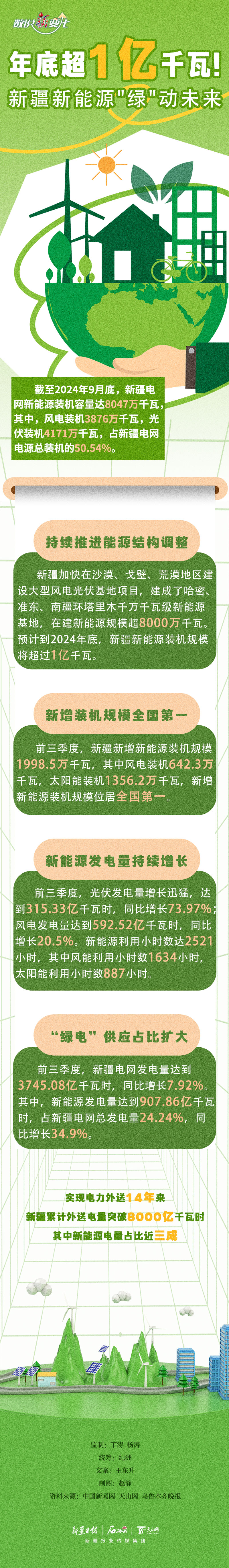 数说“新”变化丨年底超1亿千瓦！新疆新能源”绿“动未来