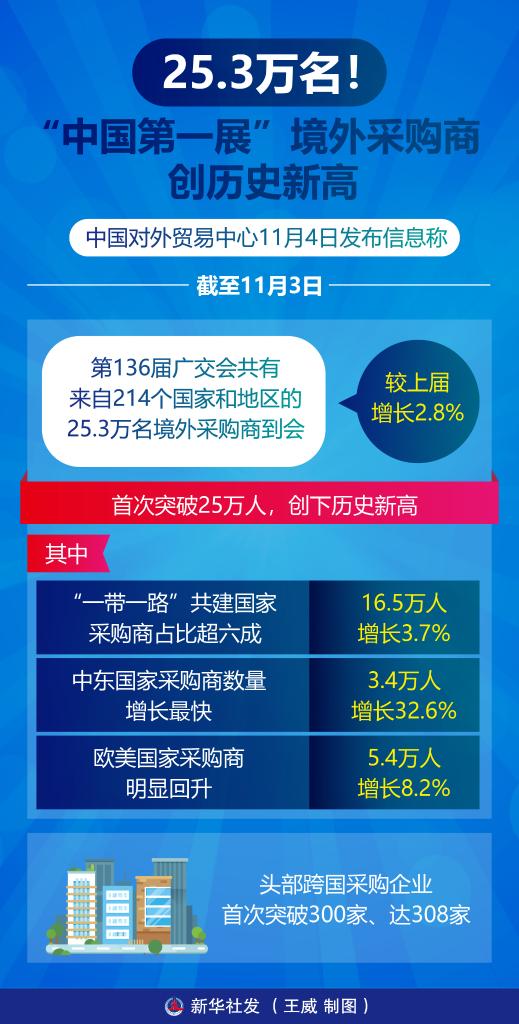 25.3万名！“中国第一展”境外采购商创历史新高