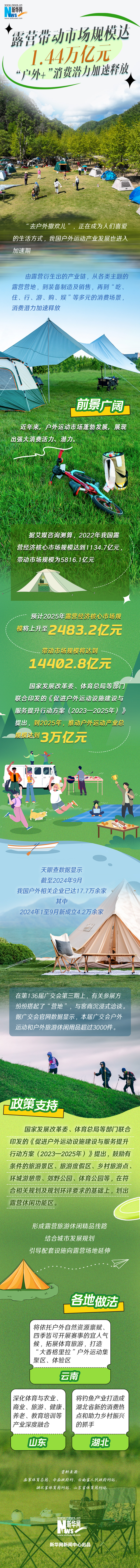 中国经济数据观｜露营带动市场规模达1.44万亿元 “户外+”消费潜力加速释放