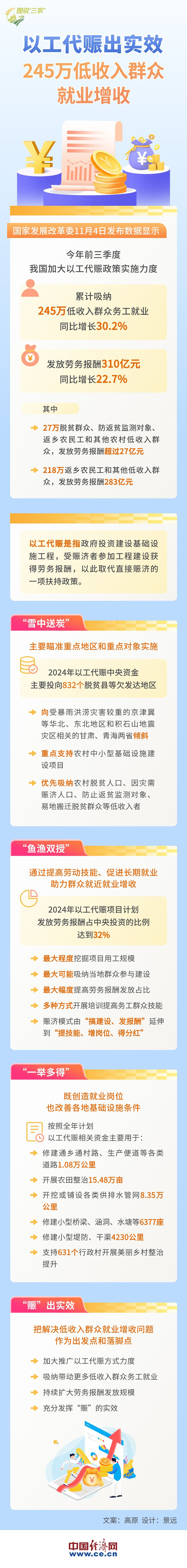 【图解】以工代赈出实效 245万低收入群众就业增收