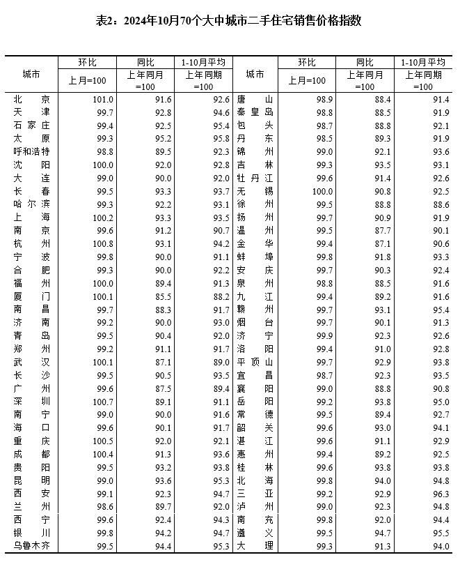 2024年10月份70个大中城市商品住宅销售价格变动情况