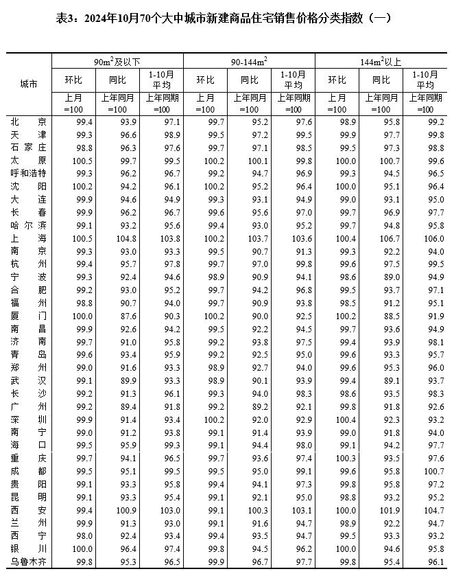 2024年10月份70个大中城市商品住宅销售价格变动情况