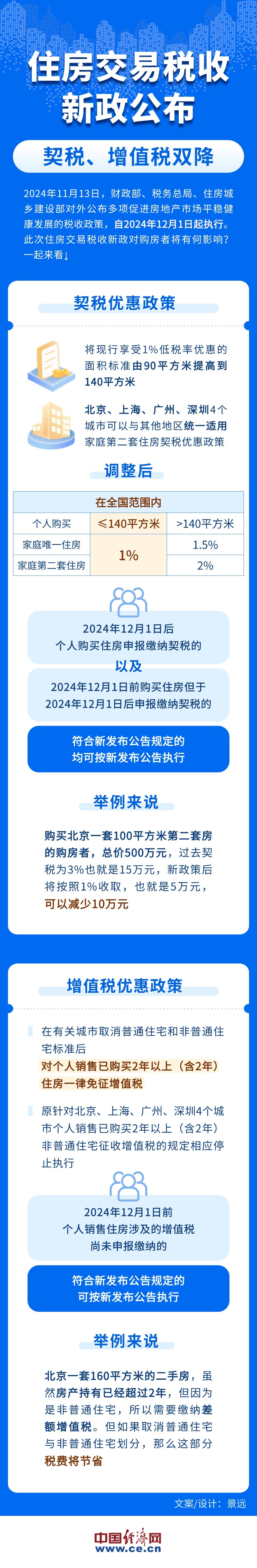 【图解】住房交易税收新政公布！契税、增值税双降