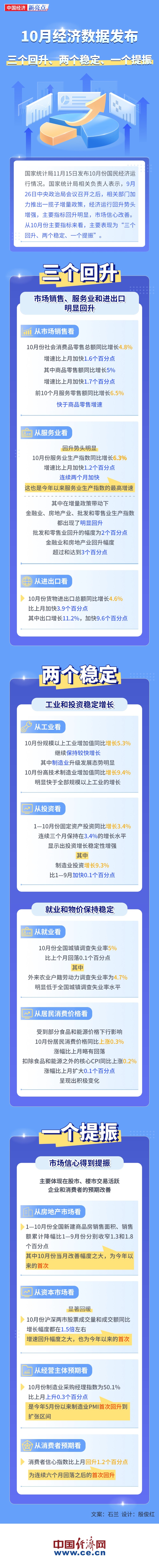 【图解】10月经济数据发布：三个回升、两个稳定、一个提振