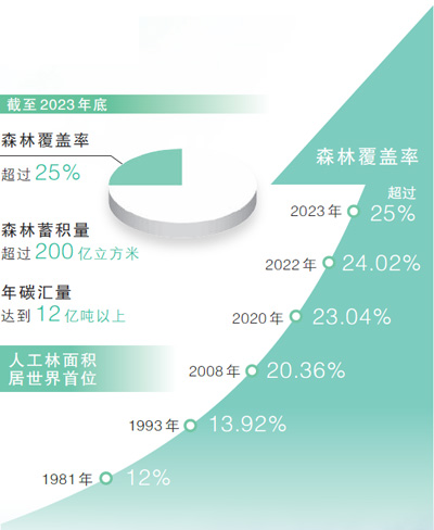 我国森林覆盖率已超过25% 成为全球增绿最多的国家