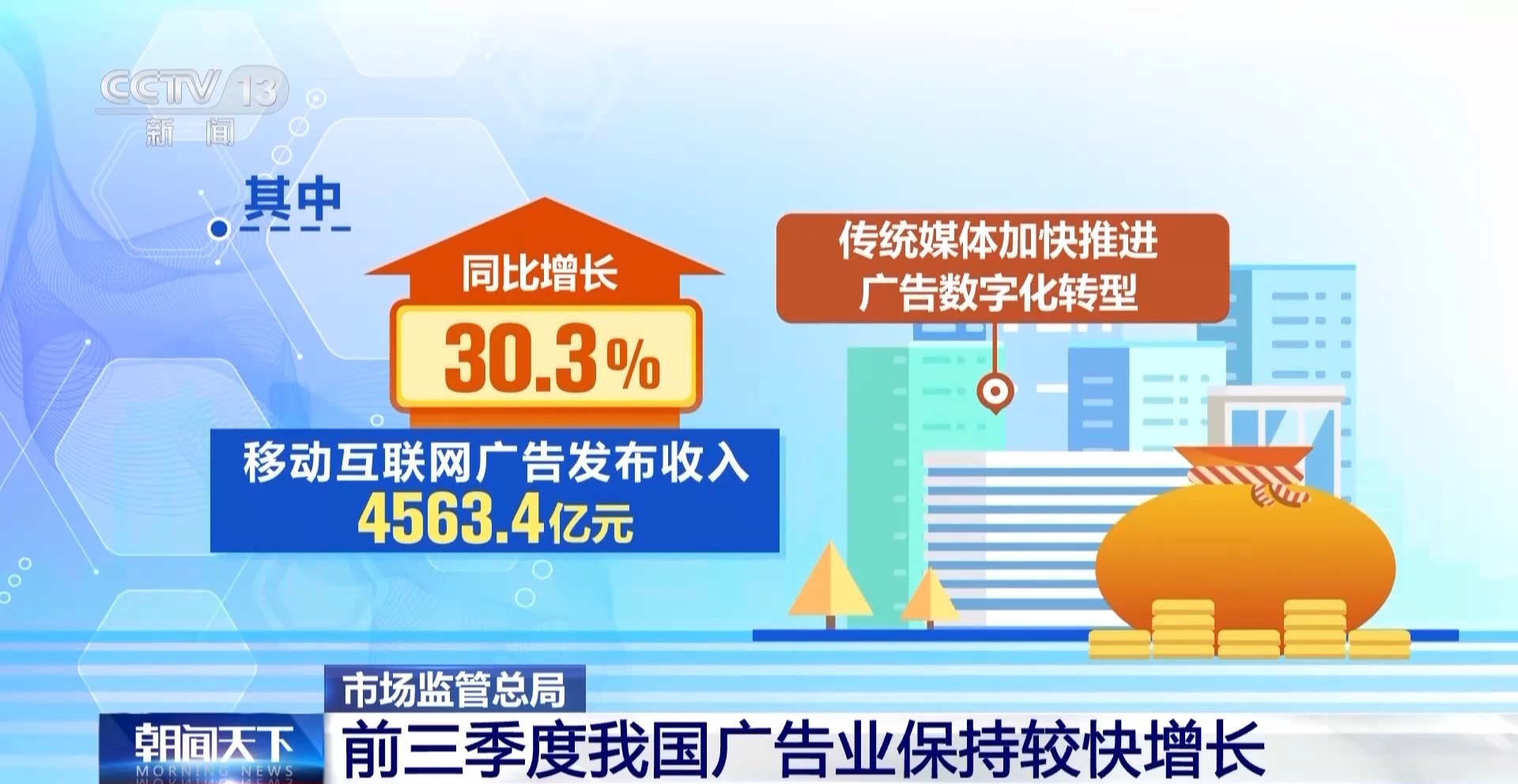 收入11298.7亿元！前三季度我国广告业保持较快增长