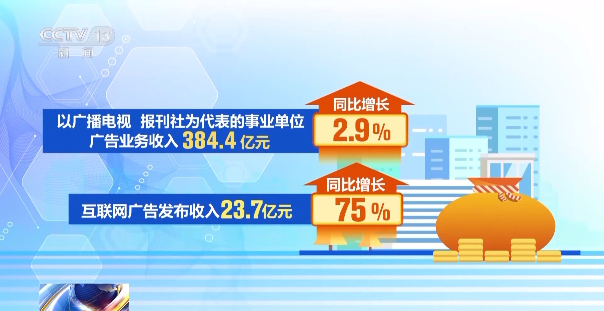 收入11298.7亿元！前三季度我国广告业保持较快增长