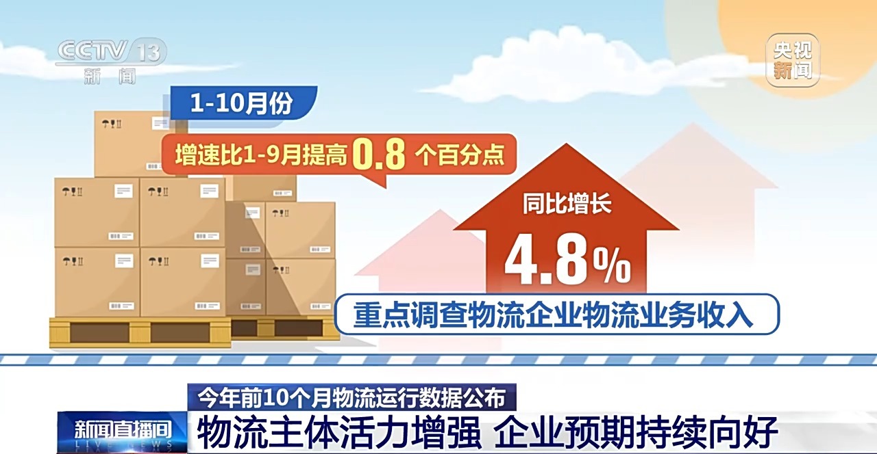 今年前10个月全国社会物流总额287.8万亿元 向好势头明显