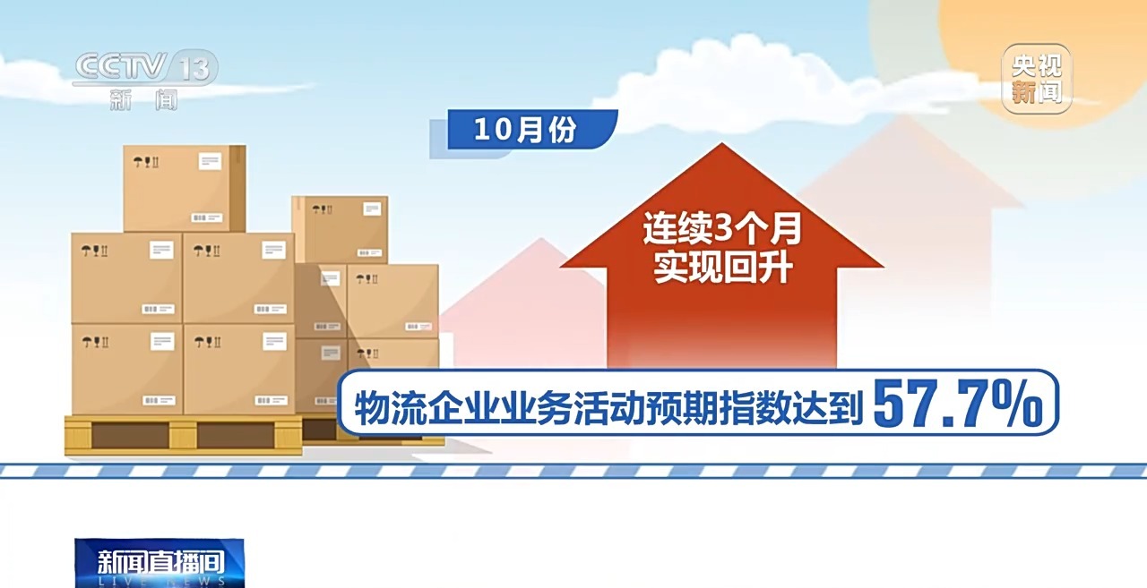 今年前10个月全国社会物流总额287.8万亿元 向好势头明显