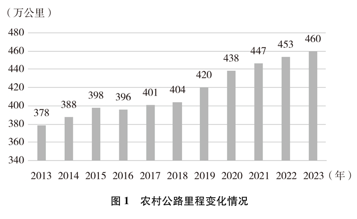 新时代的中国农村公路发展