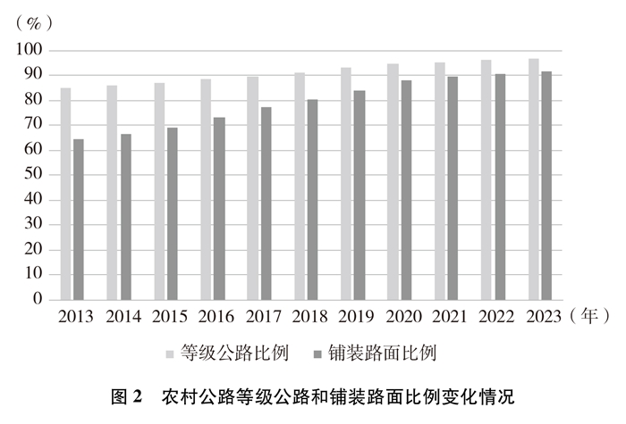 新时代的中国农村公路发展