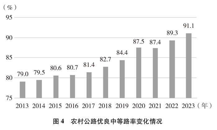 新时代的中国农村公路发展