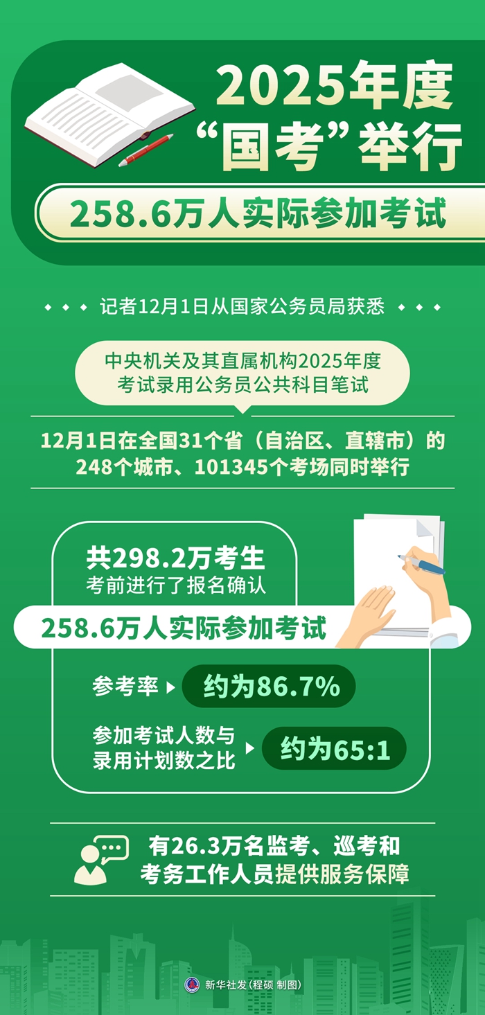 2025年度“国考”举行 258.6万人实际参加考试