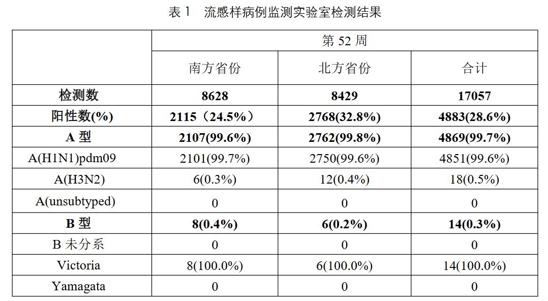 阳性率持续上升，99%以上为甲流！多地紧急提醒