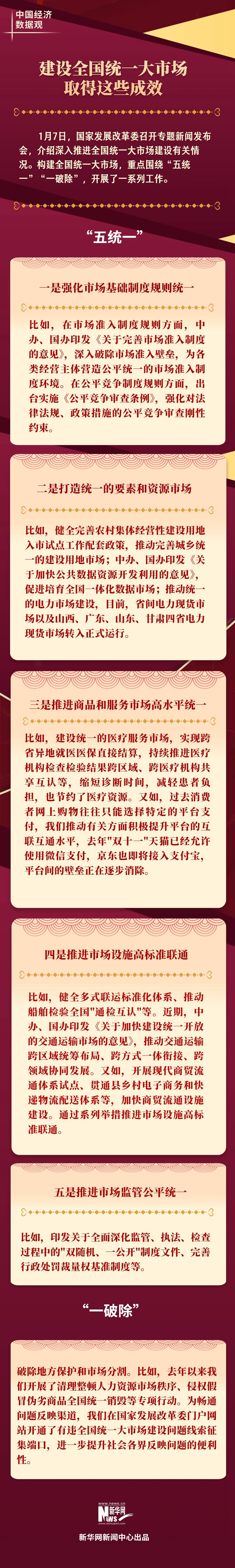 中国经济数据观丨建设全国统一大市场取得这些成效