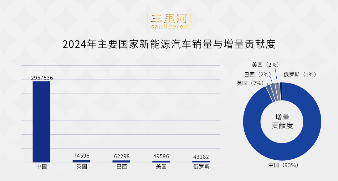 中国有数 | 增量贡献度93%！中国新能源汽车加速领跑全球