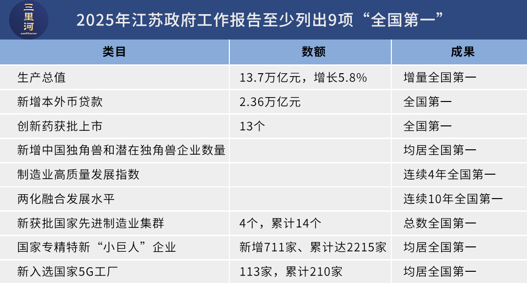 干字当头！江苏拿下多个全国第一