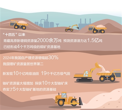 新技术、新机制广泛应用，多种矿产资源储量大幅增长 从“三矿连发”看找矿新突破