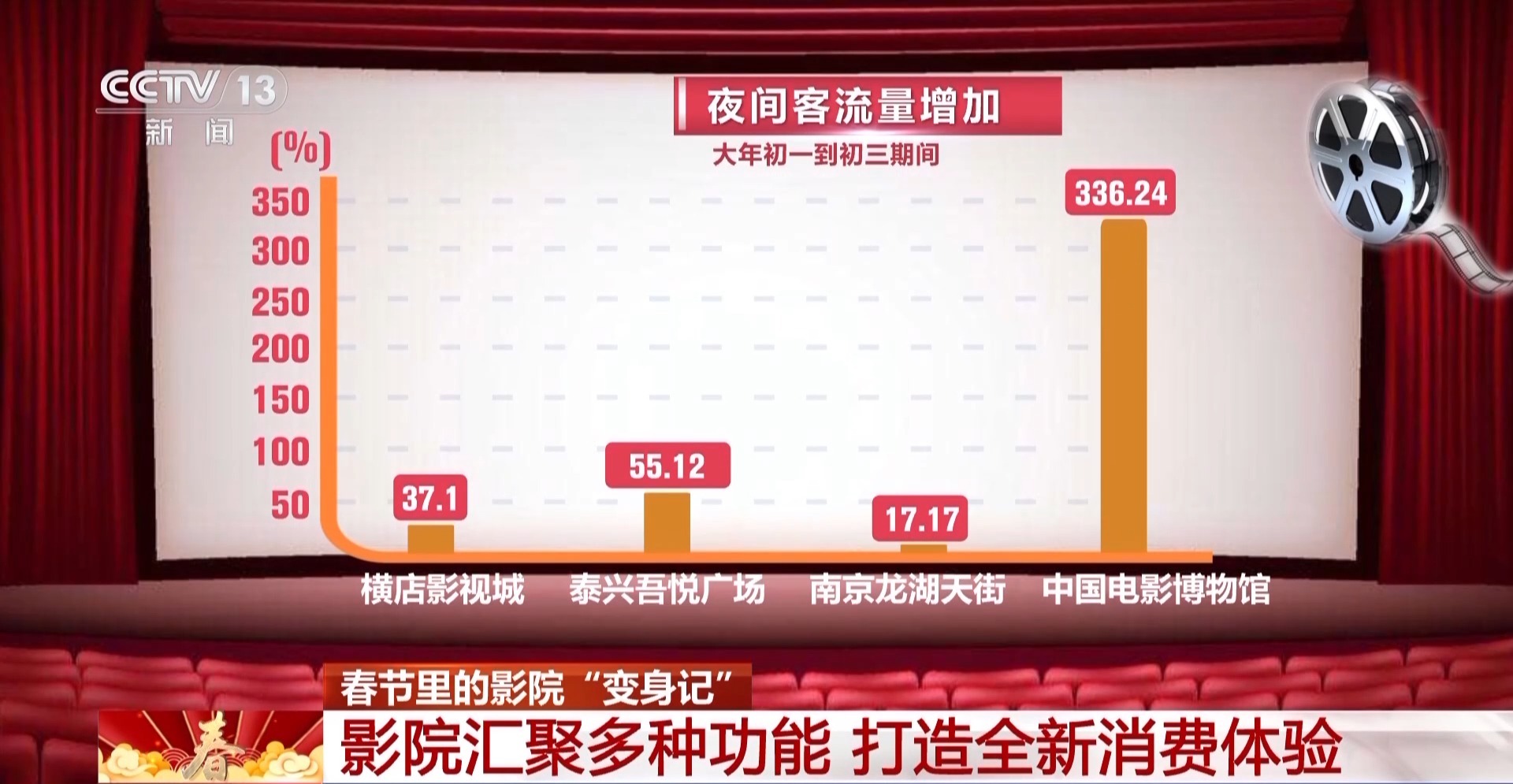 春节假期观影人数大幅增长 一起解锁电影院的N种打开方式